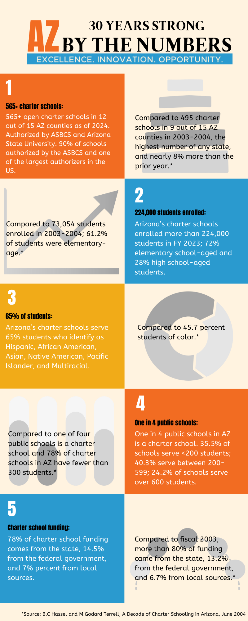 Az by the numbers facts about AZ charter schools